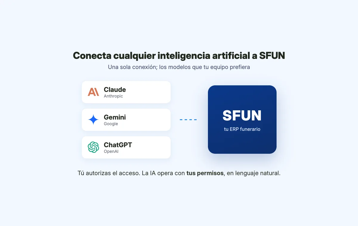 Claude, Gemini y ChatGPT conectados al ERP funerario SFUN a través del MCP