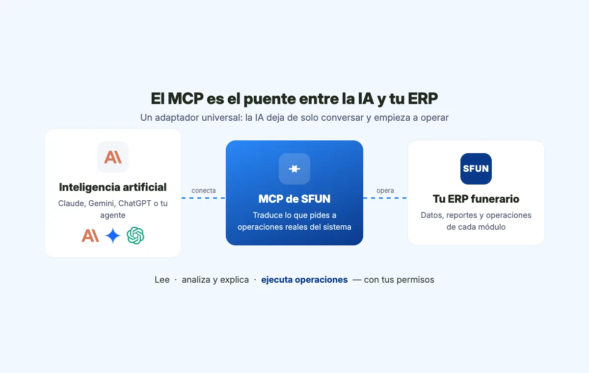 Diagrama del MCP de SFUN como puente entre la inteligencia artificial (Claude, Gemini, ChatGPT) y el ERP funerario