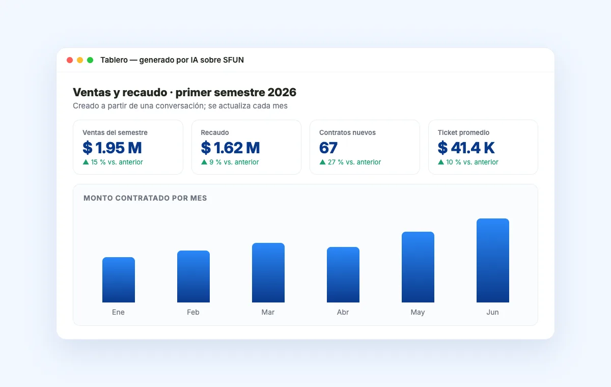 Tablero de ventas y recaudo generado por inteligencia artificial sobre los datos de SFUN