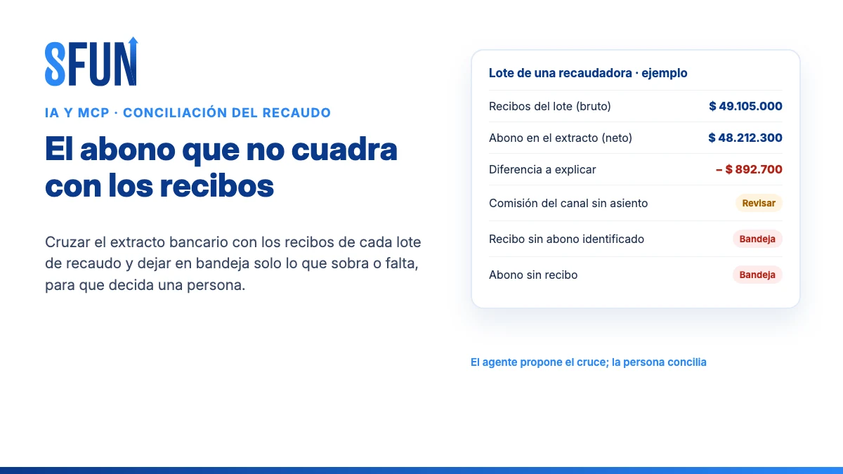 Lote de una recaudadora en un grupo funerario: la suma bruta de los recibos frente al abono neto del extracto, la diferencia a explicar y las partidas que pasan a la bandeja de revisión