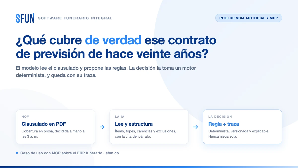 Adjudicación de cobertura de un contrato de previsión exequial antiguo con IA y MCP: clausulado, reglas ejecutables y traza de la decisión