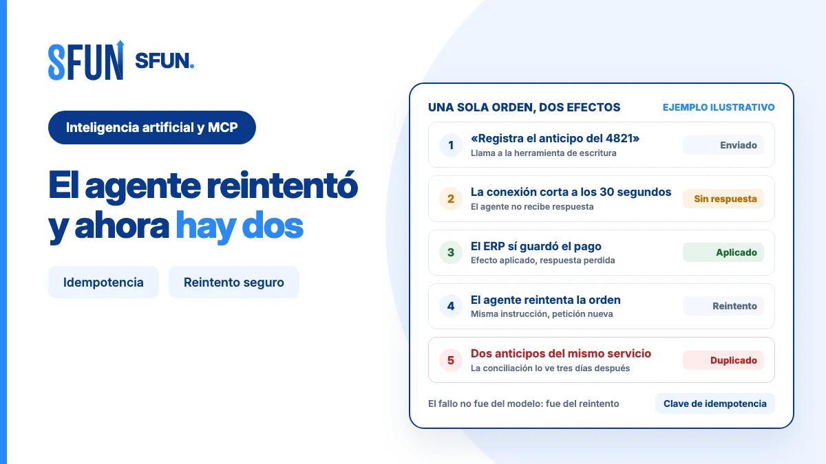 Secuencia de una sola orden que produce dos efectos: la llamada se envía, la conexión corta a los 30 segundos, el ERP sí guarda el pago, el agente reintenta y quedan dos anticipos sobre el mismo servicio