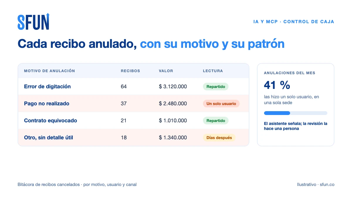 Anulaciones de recibos de caja de un grupo funerario agrupadas por motivo, con la concentración por usuario y sede señalada para revisión humana