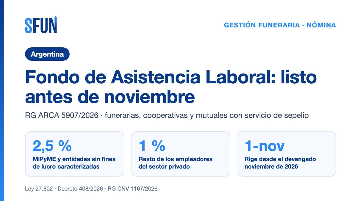 Fondo de Asistencia Laboral en Argentina: alícuotas del 2,5 % y del 1 % y trámites de la RG ARCA 5907/2026 para empresas funerarias