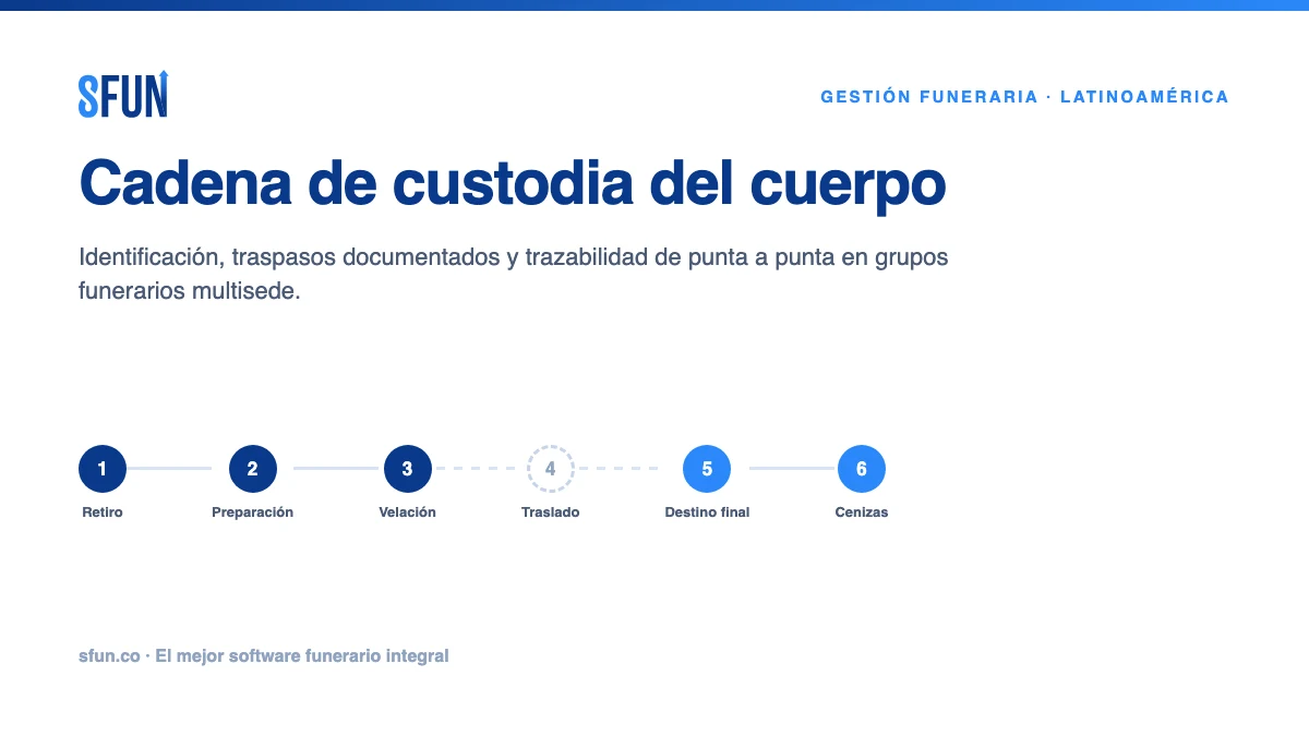 Cadena de custodia del cuerpo en grupos funerarios: identificación, traspasos documentados y trazabilidad desde el retiro hasta la entrega de cenizas