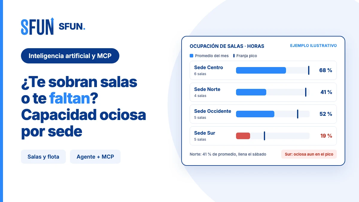 Ocupación de salas de velación en horas por sede: promedio del mes frente a la franja pico, con una sede que llena el sábado pese a un promedio bajo y otra ociosa incluso en el pico