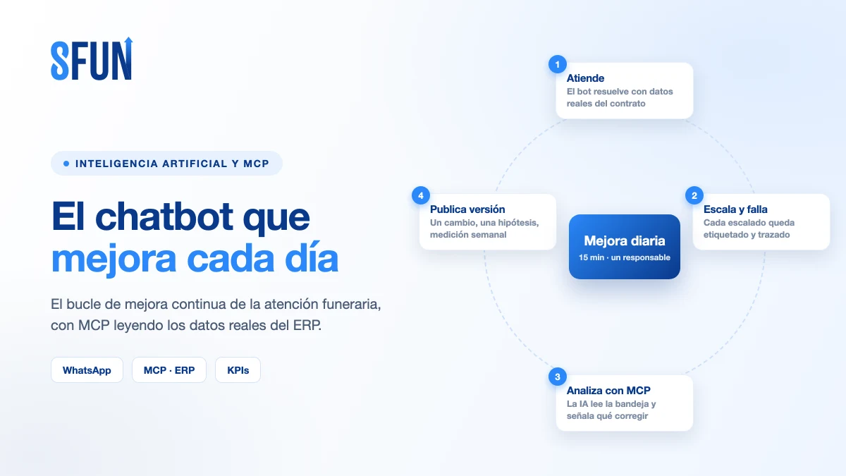 Bucle de mejora continua de un chatbot funerario: conversaciones y ejecuciones del ERP analizadas con MCP para publicar una nueva versión cada semana