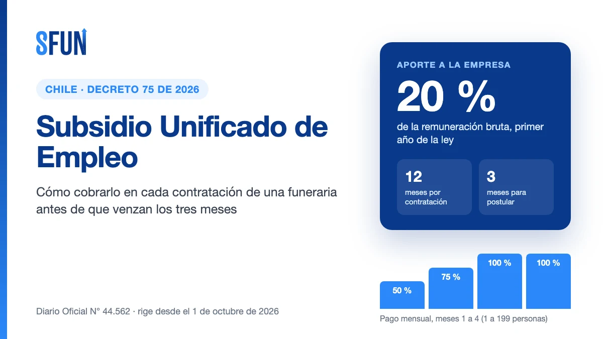 Subsidio Unificado de Empleo en Chile: aporte a la empresa funeraria por cada contratación de grupos prioritarios, Decreto 75 de 2026