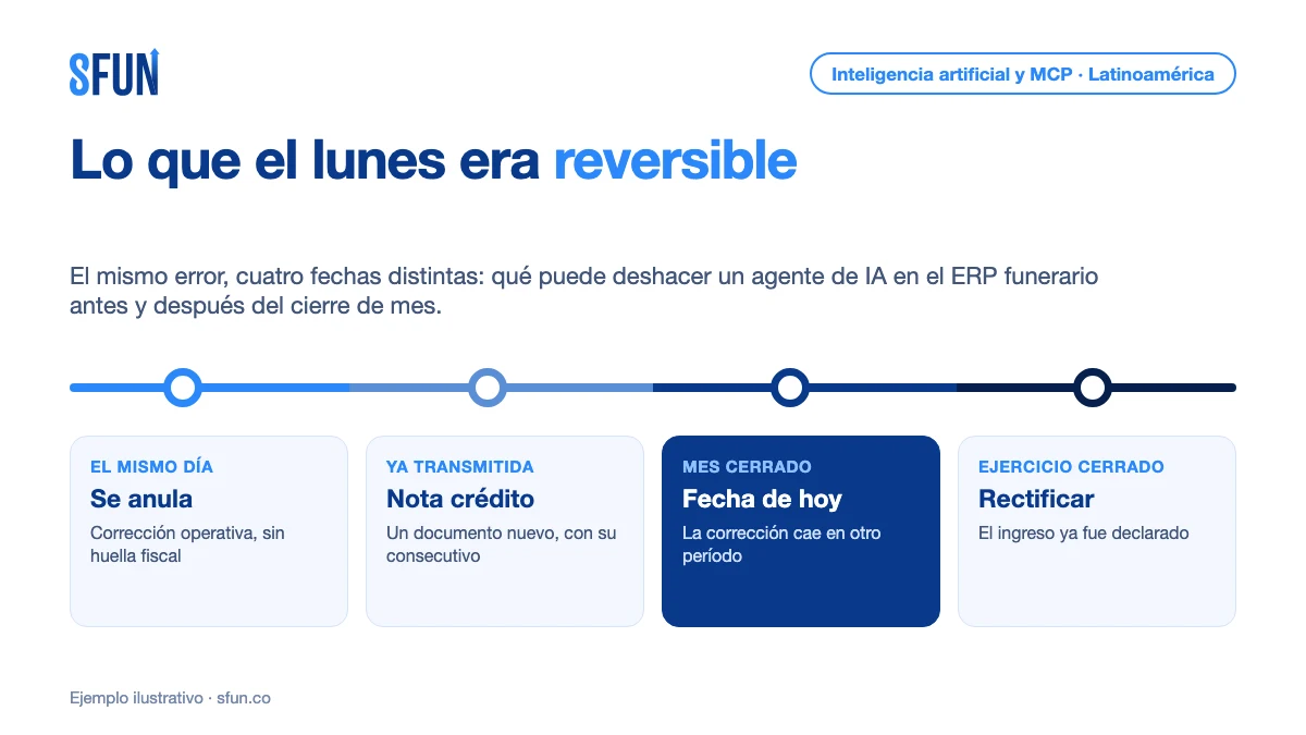 Línea de tiempo de una factura funeraria: el mismo día se anula, después del cierre de mes solo se corrige con nota crédito y un agente de IA debe saber en qué tramo está
