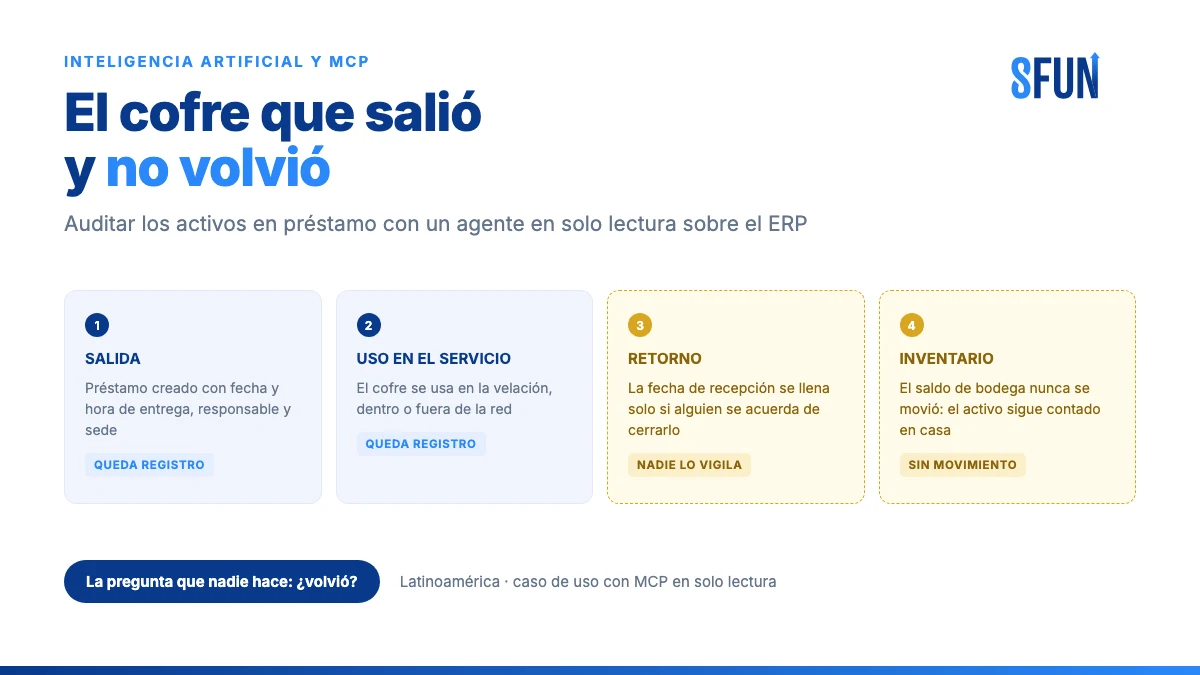 Ciclo del cofre en préstamo en una funeraria: salida registrada, uso en el servicio, retorno que nadie vigila e inventario que nunca se movió, auditado por un agente de IA con MCP