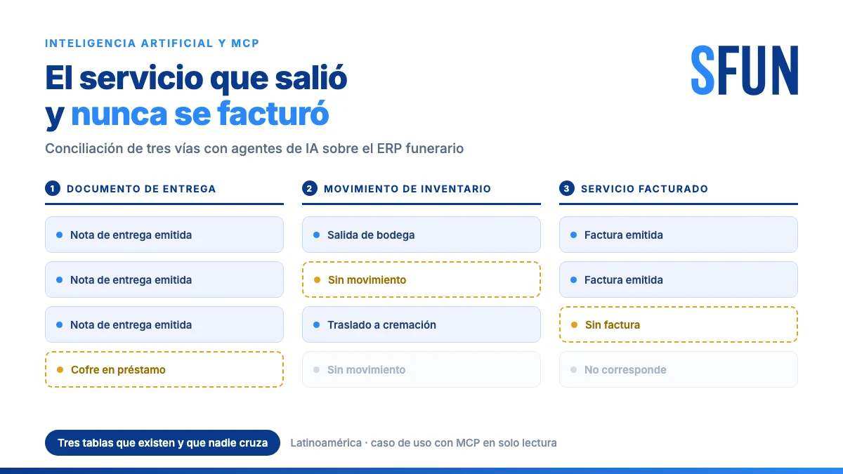 Conciliación de tres vías en una funeraria: documento de entrega, movimiento de inventario y servicio facturado cruzados por un agente de IA con MCP para detectar el descalce