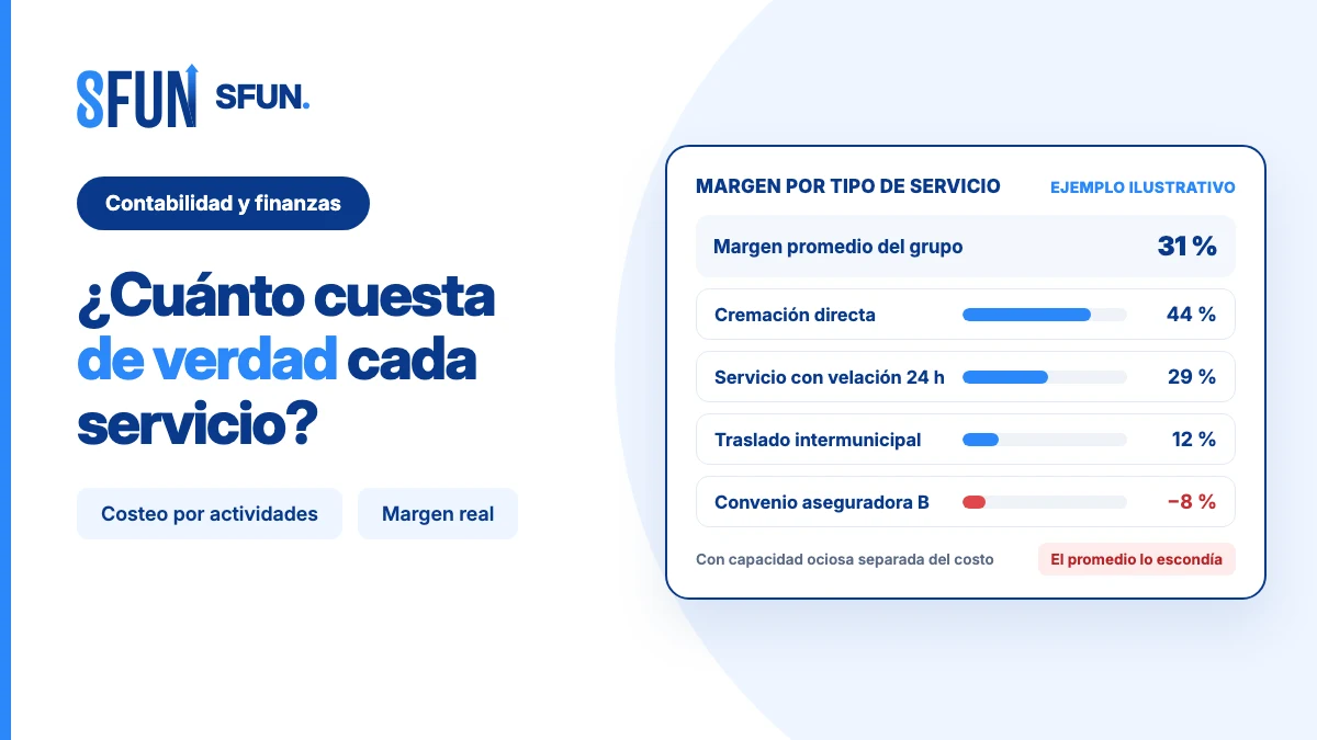 Costeo del servicio funerario: margen promedio del grupo frente al margen real por tipo de servicio, con un convenio en pérdida que el promedio escondía