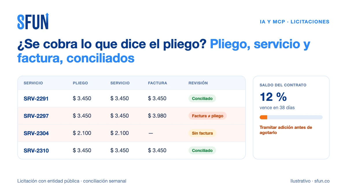 Conciliación de una licitación con una entidad pública: precio del pliego, valor del servicio y valor facturado por servicio, con una diferencia en la factura, un servicio sin facturar y el saldo del contrato al 12 %