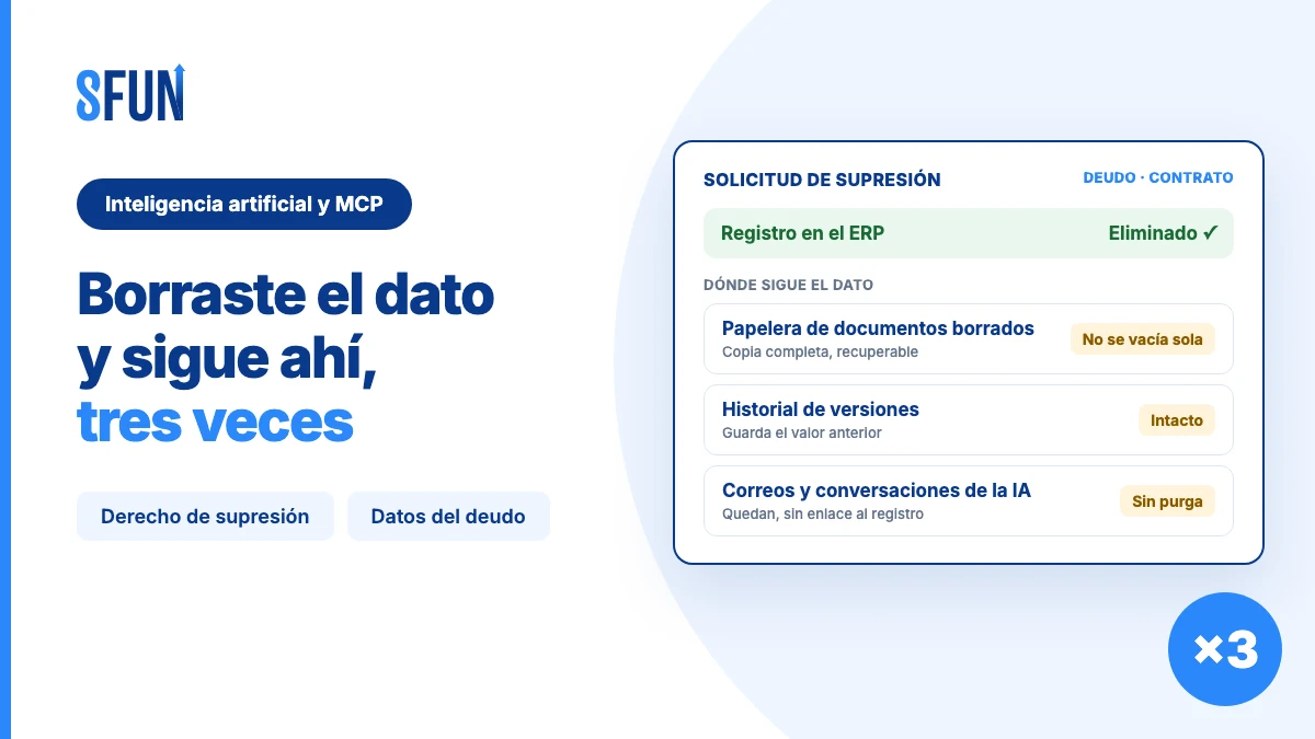 Solicitud de supresión de datos de un deudo marcada como eliminada en el ERP, con tres lugares donde el dato sigue guardado: la papelera de documentos borrados, el historial de versiones y los correos y conversaciones del canal de inteligencia artificial