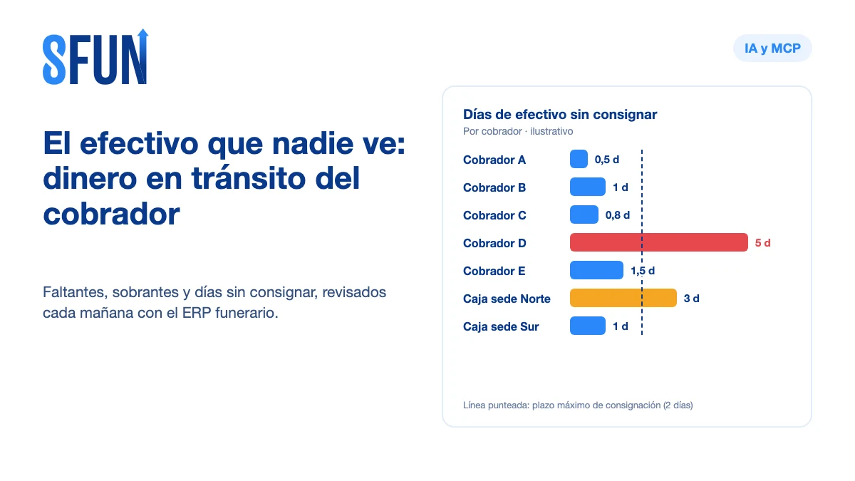 Efectivo recaudado por cobrador frente a lo consignado: días de dinero en tránsito por cobrador, con uno que acumula cinco días sin consignar