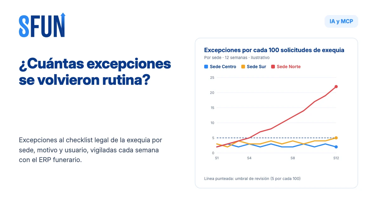 Excepciones por cada 100 solicitudes por sede durante doce semanas: dos sedes estables bajo el umbral y una que sube de 2 a 22