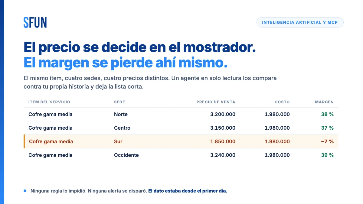 El mismo ítem funerario vendido a cuatro precios distintos en cuatro sedes, con una línea vendida por debajo de su costo, detectada por un agente de IA conectado al ERP con MCP