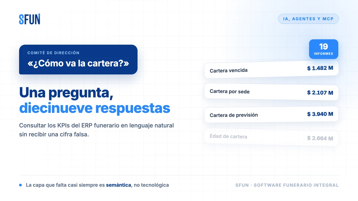 Dirección de un grupo funerario consultando los KPIs multi-sede en lenguaje natural con IA y MCP sobre el ERP