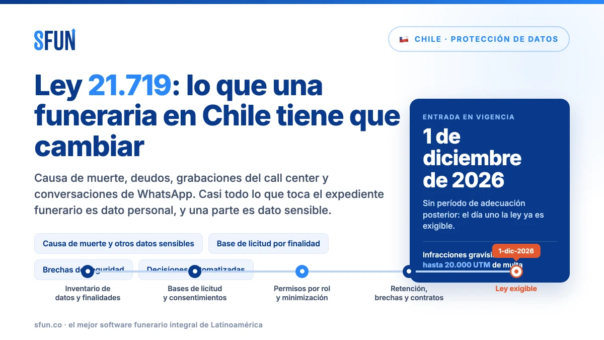 Ley 21.719 de protección de datos personales de Chile aplicada a la operación de funerarias, crematorios y parques cementerio