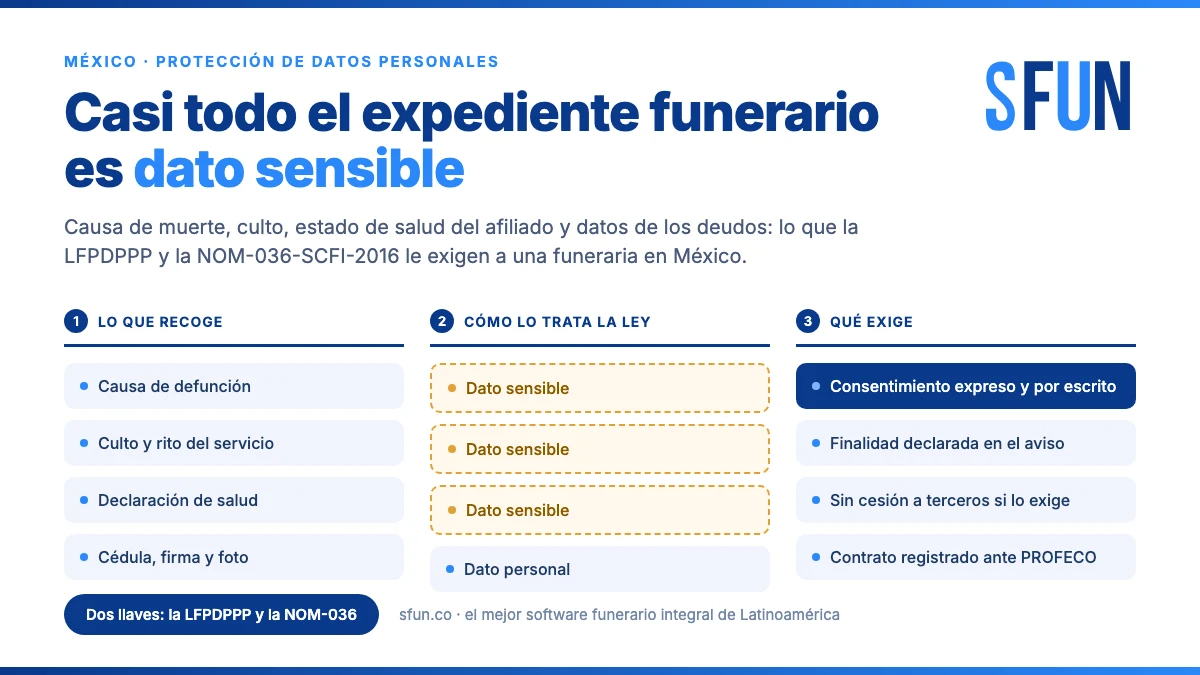 Nueva Ley Federal de Protección de Datos Personales en Posesión de los Particulares aplicada a la operación de funerarias y crematorios en México