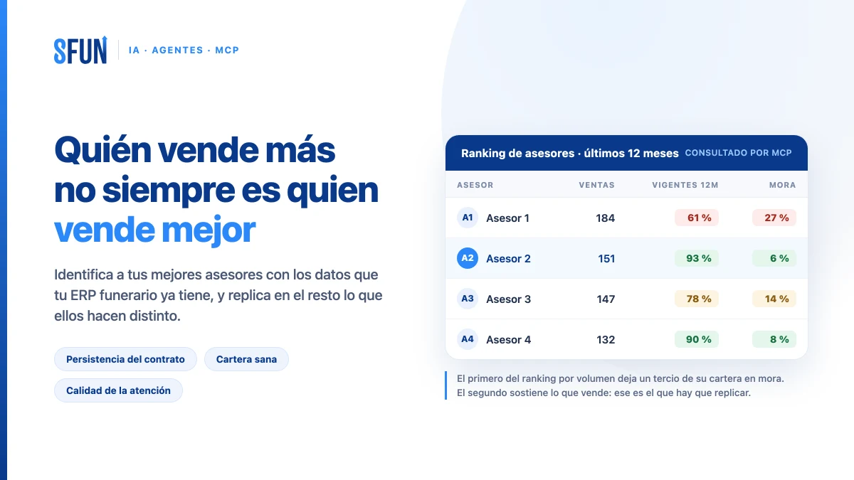 Ranking de asesores de un grupo funerario consultado por MCP: ventas, contratos vigentes a 12 meses y mora, mostrando que el primero por volumen deja un tercio de su cartera en mora