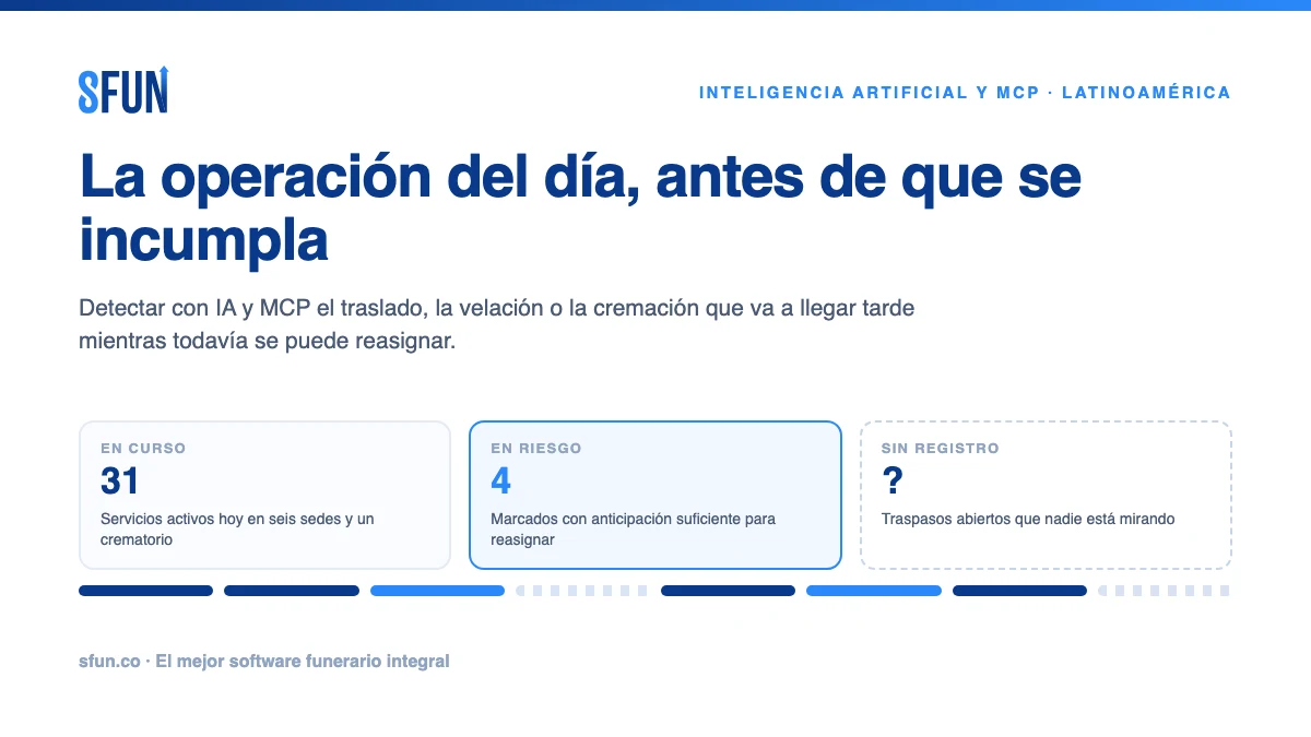 Tablero de operación del día de un grupo funerario con los servicios en riesgo marcados con IA y MCP