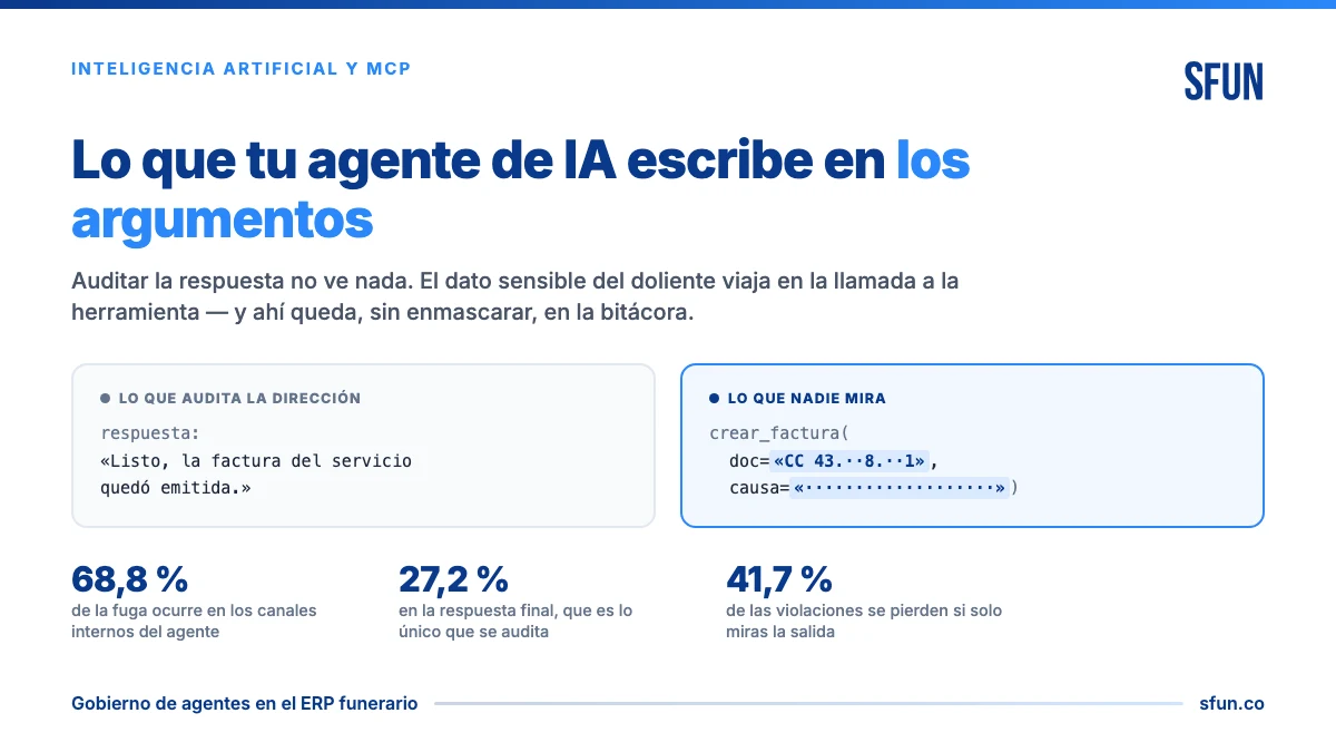 La respuesta del agente de IA se ve limpia mientras el dato sensible del doliente viaja dentro de los argumentos de la llamada a la herramienta del ERP funerario por MCP