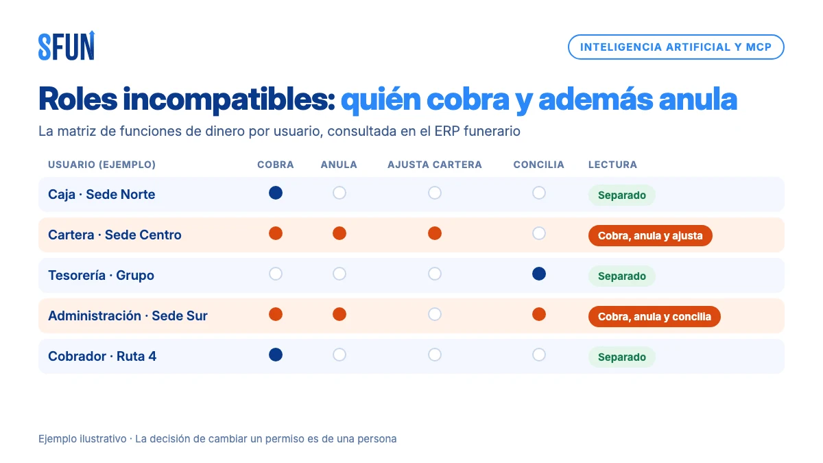 Matriz de ejemplo con cinco usuarios y cuatro funciones de dinero (cobra, anula, ajusta cartera y concilia): dos usuarios reúnen funciones que deberían estar separadas