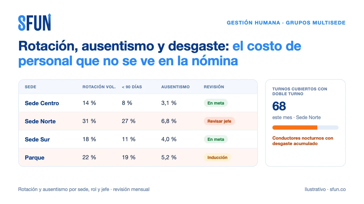 Rotación, ausentismo y desgaste del personal funerario: indicadores por sede para la dirección de un grupo funerario