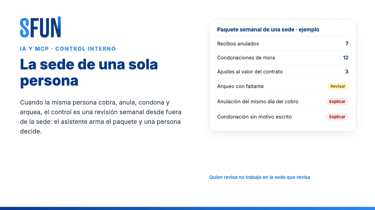 Paquete semanal de excepciones de una sede funeraria pequeña: recibos anulados, condonaciones de mora, ajustes al valor del contrato y un arqueo con faltante marcados para revisión de alguien de fuera de la sede