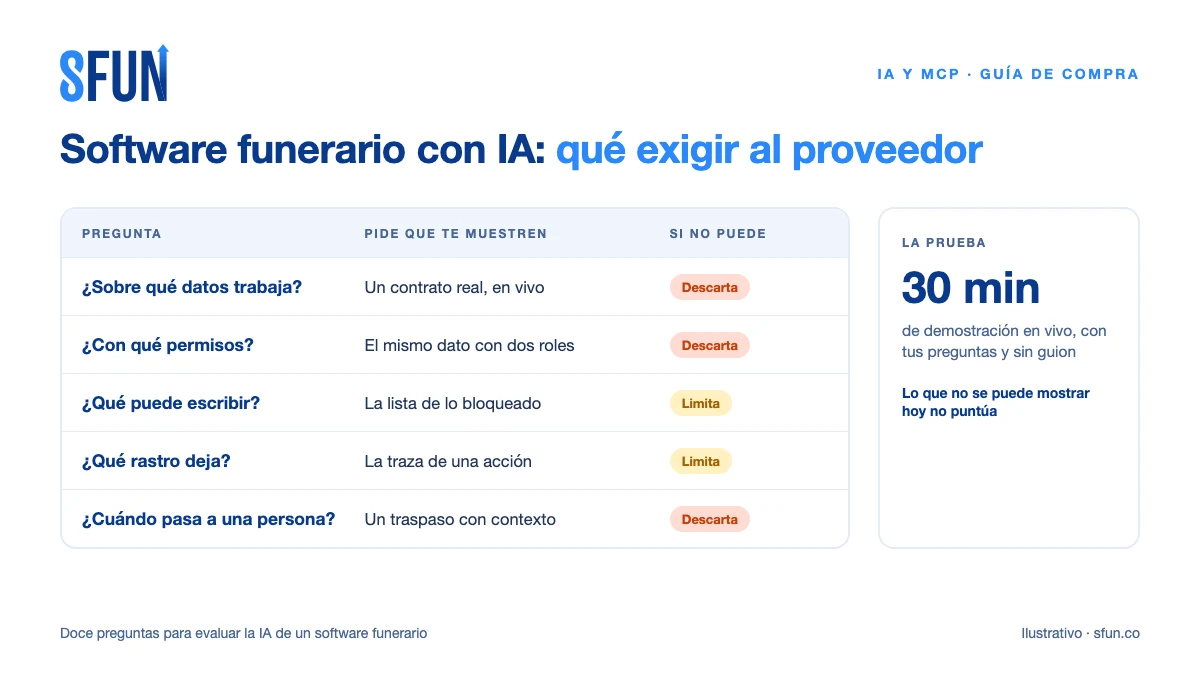 Tabla de evaluación de un software funerario con inteligencia artificial: la pregunta, lo que el proveedor debe mostrar en vivo y qué hacer si no puede
