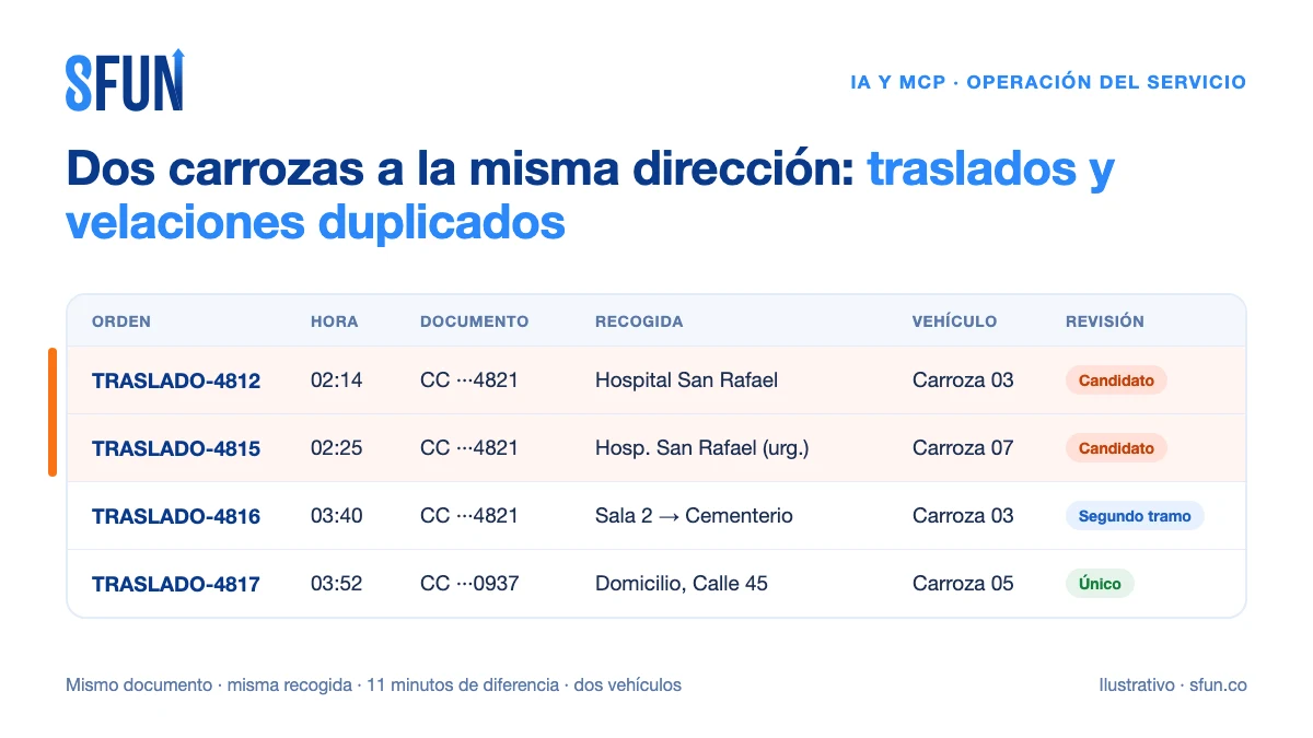 Tablero de traslados con dos órdenes del mismo documento y la misma recogida, creadas con 11 minutos de diferencia y marcadas como candidatas a duplicado, junto a un segundo tramo legítimo
